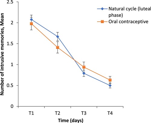 Figure 1. Number of intrusive memories of naturally cycling women in the luteal phase and women using oral contraceptives over four days. Points are means, with standard errors represented by vertical bars.