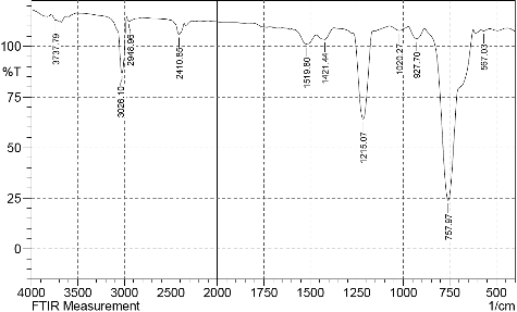 Figure 2. FT-IR spectrum of the bioactive metabolites in the crude ethyl acetate extract from the fermentation broth of Streptomyces anulatus NEAE-94.