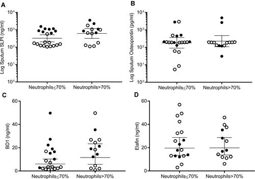 Figure 2 Peptide levels in sputum from asthmatics and COPD patients grouped into sputum neutrophil high and low groups are similar. (A) SLPI, (B) osteopontin, (C) elafin and (D) beta defensin-1. Graph showing asthmatic patients (n=21) (o) and COPD patients (n=14) (●), tested in duplicate. Data shown as geometric mean and 95% confidence intervals.