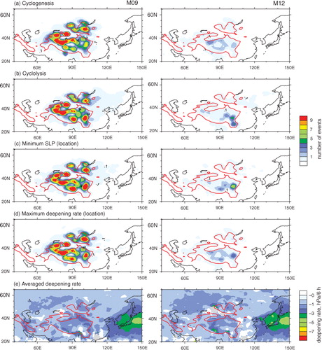 Fig. 2 DJF maps of characteristics of cyclones in M09 (left) and M12 (right) that had at least one point over the mountains in Central Asia: (a) cyclogenesis, (b) cyclolysis, (c) location of minimum SLP, (d) location of maximum deepening rate, (e) averaged deepening rate for all DJF cyclones (hPa/6 h). Counts in a–d show the number of systems per season in a circle of radius 2 deg. lat. The red line shows the 1500-m topography isoline.