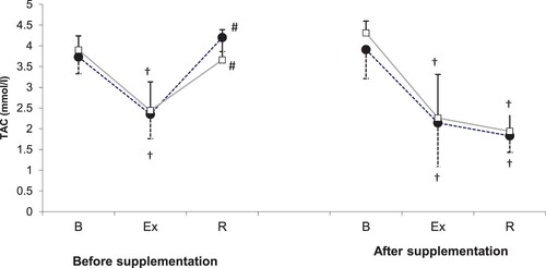 Figure 3. TAC levels during exercise tests performed prior to and after the supplementation (mean ± SD).Note. TAC: total antioxidants status; • – SUPPL: supplemented group; □: PLA = placebo group; B = baseline; Ex = post-exercise; R = after a 1-day recovery; † – significantly different compared to the baseline level; # - significantly different compared to the post-exercise level.
