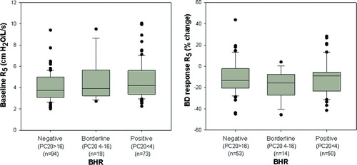 Figure 1.  Left panel illustrates data for baseline R5 (median and IQR) obtained in all subjects prior to methacholine administration. Right panel illustrates the bronchodilator response of R5 assessed on a prior day in 117/185 subjects. Baseline R5 and bronchodilator response did not relate to the degree of BHR (p = ns).
