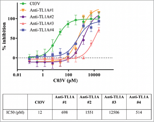 Figure 5. Recombinant human TL1A is able to induce apoptosis in cycloheximide-treated human TF-1 cells. C03V was compared to 4 other anti-TL1A antibodies (n = 8 for C03V, n = 3 for Anti-TL1A #2, Anti-TL1A #3, Anti-TL1A #4, n = 4 for Anti-TL1A #1; mean ± SD).