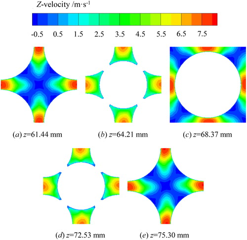 Figure 11. Contours of the Z-velocity of cross sections in BCC packing (v = 1 m/s).