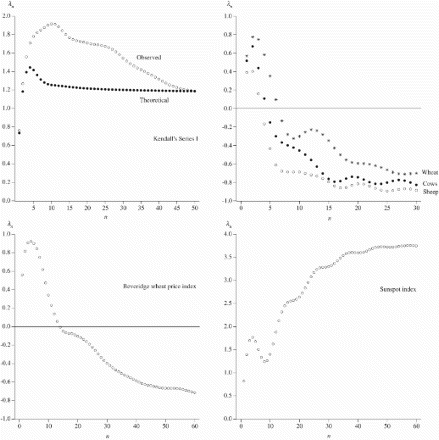 Figure 2. Calculated lambdagrams for a variety of time series