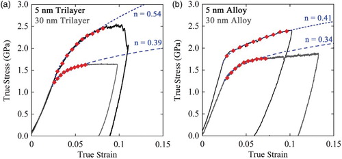 Figure 2. Representative stress–strain curves from micro-pillar compression testing of NMMs for (a) tri-layer (mixed interfaces) and (b) the bi-layer alloy (incoherent interface only) films.