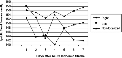 Figure 1. Systolic blood pressure in ischemic stroke patients during the first 7 days after stroke. Patients with right hemispheric stroke showed lower systolic blood pressure than those with left or non‐localized stroke. The blood pressure of patients with left cerebral hemispheric stroke was least stable, with more extremes.