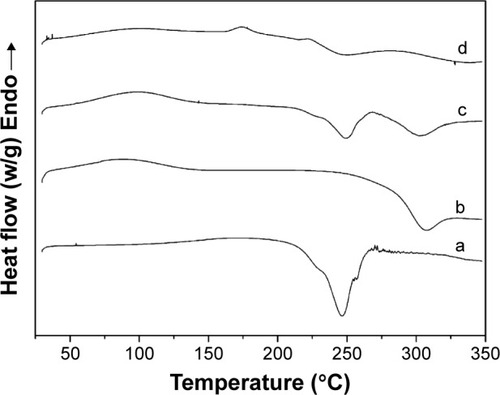 Figure 2 DSC thermograms of (a) sodium alginate, (b) chitosan, (c) physical mixture of chitosan and sodium alginate, and (d) alkaloid-loaded microspheres.