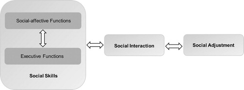 Figure 1. Simplified model of social competence. An adapted version of Yeates’ integrative, heuristic model of social competence in children with brain disorders.Citation5