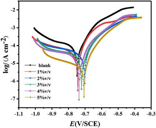 Figure 5. The polarization curves plots obtained for the J55 steel in 3.5%NaCl solution saturated with CO2 without and with various concentrations of Corydalis yanhusuo extract.