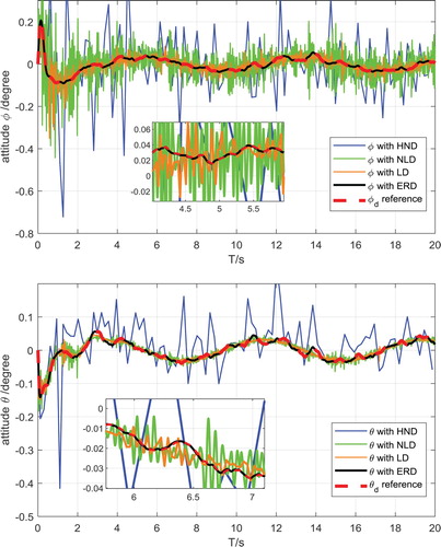 Figure 7. Attitude tracking and position tracking under white noise of 0.01 dB.