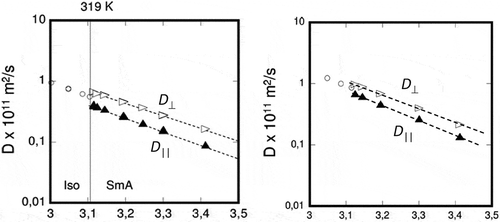 Figure 5. Diffusional coefficients of C12mim cations (left) and BF4 anions (right) in isotropic and smectic A phases of C12mimBF4 ionic liquid [Citation28]. Adapted with permission from Cifelli et al: Study of Translational Diffusion Anisotropy of Ionic Smectogens by NMR Diffusometry. Mol Cryst Liq Cryst. 2015;614:30–38. Copyright 2015 Taylor & Francis