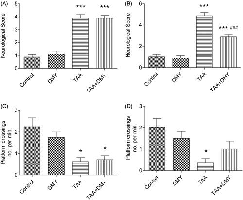 Figure 1. Neurological and cognitive function of HE mice. (A) Neurological score of mice 24 h after TAA injection. (B) Neurological score of mice 24 h after DMY injection. (C) Cognitive function of mice 24 h after TAA injection. (D) Cognitive function of mice 24 h after DMY injection. DMY: DMY-treated (5 mg/kg) group; TAA: TAA-treated (600 mg/kg) group; TAA + DMY: TAA-treated (600 mg/kg) + DMY-treated (5 mg/kg) group. Values are expressed as mean ± SD (n = 8). *p < 0.05 and ***p < 0.001 vs. control; ###p < 0.001 vs. TAA.