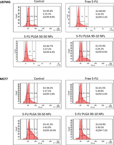 Figure 12 Cell-cycle analysis of U87MG (A) and MCF7 (B) cells on treatment with different 5-FU formulations.Abbreviations: FU, 5-fluorouracil; NP, nanoparticle; PLGA, poly (D, L-lactic-co-glycolic acid).