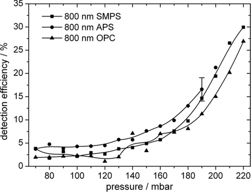 FIG. 9 Detection efficiency for 800 nm particles focused with the Schreiner lens, measured with three different reference techniques (SMPS, APS, OPC).