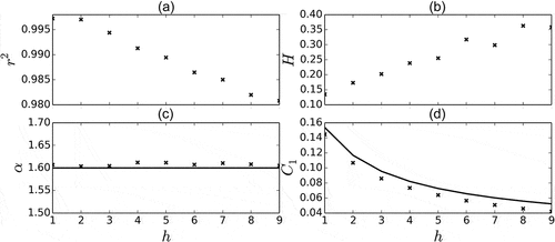 Figure 15. Plots of the UM parameters α, C1 and H along with an indication of the scaling quality (r2 of the linear regression in the TM analysis for q=1.5), as a function of h input in the numerical simulations. Values of α=1.6 and C1=0.2 are used as inputs in the simulations. One thousand 1D realizations of size 256 are used.