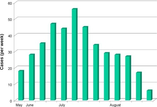 Figure 2 Time course of AHC epidemic weekly reported number of AHC patients in Asato Eye Clinic, Okinawa, Japan, is shown from May 29, 2011 through September 4, 2011.