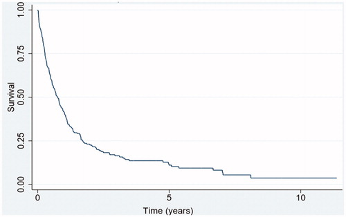 Figure 1. Overall survival from time of localized treatment of BMs during 2000–2013 for Danish patients resected for a colorectal adenocarcinoma (n = 235).
