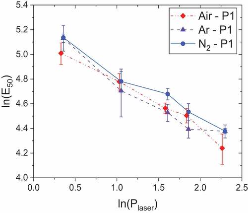 Figure 8. Ignition probabilities as functions of laser power and atmosphere, P0 = 50 bar for P1.