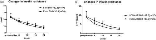 Figure 2. Changes of blood glucose changes. p-Values for differences are all <.05.