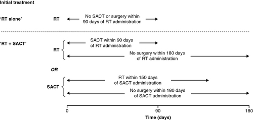 Figure 1. Initial treatment categories.RT: Radiotherapy; SACT: Systemic anticancer therapy.