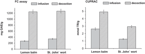 FIGURE 2 Comparison of antioxidant activity of lemon balm and St. John’s wort water extracts using FC and CUPRAC assays. Extraction time 10 min.