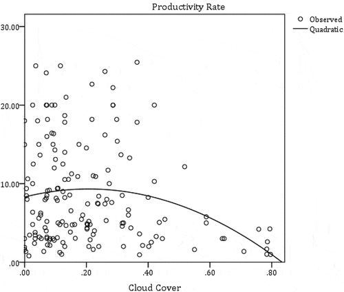 Figure 6. Effect of Cloud cover on productivity rate hard (rock) excavation).