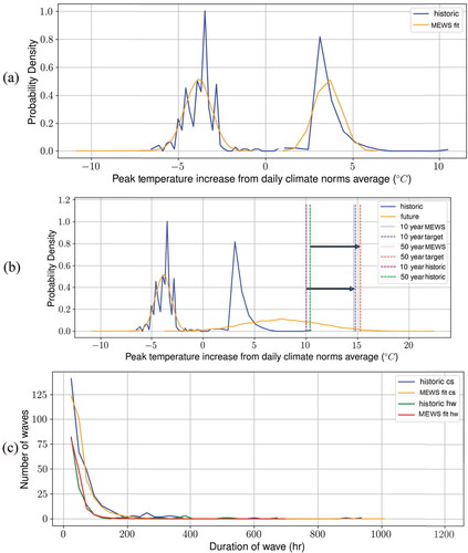 Fig. 7. June MEWS fits to temperature (a) and duration (c) and shift and stretch for SSP 5–8.5 for 2080 and 95% HW CI (b).