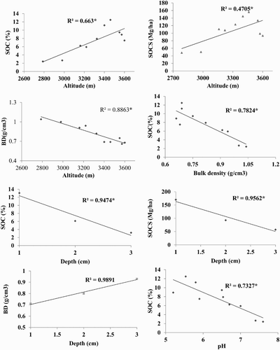 Figure 4. Relationship of soil organic carbon stock with different variable in forest.