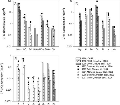 Figure 7. CPM concentrations of (a) mass, organic and elemental carbon, and inorganic ions; (b) elements of crustal origins; and (c) elements of anthropogenic origins in Riverside. Error bars show standard errors of the average when available.