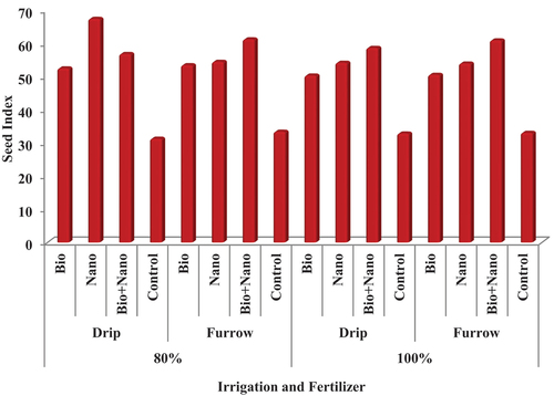 Figure 3. Combine Effect of irrigation method and fertilizer type on seed index.