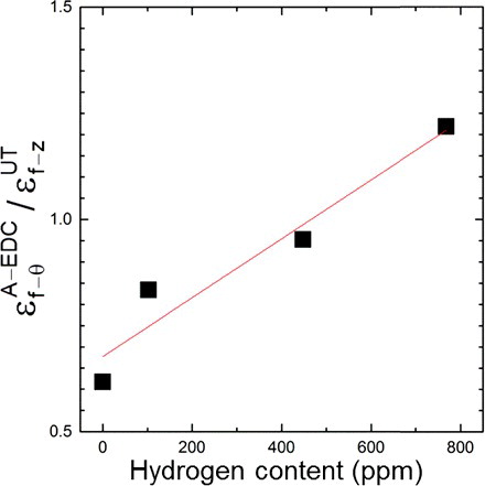 Figure 8. The ratio of maximum hoop strain (A-EDC) to longitudinal strain (UT), as a function of hydrogen content.