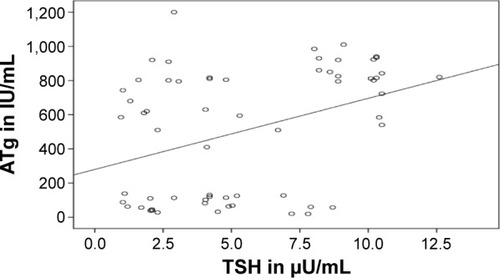 Figure 1 Correlation between antithyroglobulin (ATg) and thyroid-stimulating hormone (TSH).