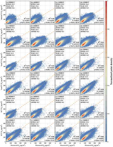 Figure 4. Scatterplot of diurnal estimated ground-level ozone concentrations from conducted model versus corresponding site-based observations for (a-h) 20-fold cluster-based CV for each diurnal time periods, (i-p)10-fold sample-based diurnal CV, (q-x) 10-fold site-based seasonal CV. The RMSE, MAE, rRMSE, number of samplings (N), R2 and the linear-regression function are displayed in each subplot.