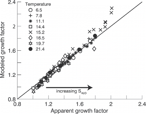 Figure 8. Data and model comparison. Each point represents a single scan at a given temperature and SH2O. Different symbols indicate different isothermal experiments.