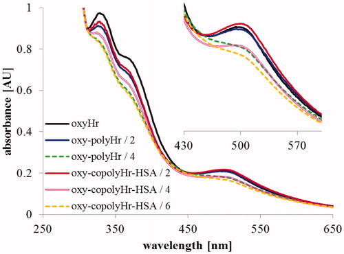 Figure 8. UV–vis absorption spectra of the oxy forms of Hr, GL-polymerized Hr, and co-polymerized Hr-HSA.