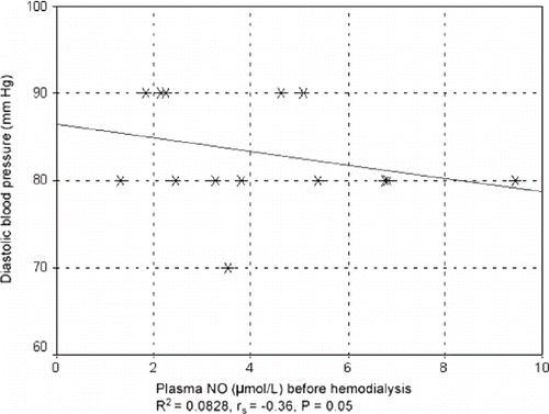 Figure 5. Correlation between diastolic blood pressure and plasma concentration of NO before hemodialysis in patients taking ACE inhibitors.
