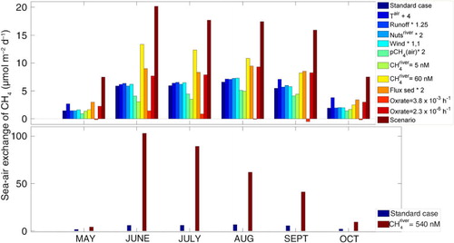 Fig. 5 Modelled monthly average net sea–air exchange for CH4 from May to October for the 18-yr (1992–2009) model run with different drivers. Standard case is dark blue in both upper and lower panel. Abbreviation to the right stands for: increased air temperature (Tair+4), increased river discharge (Runoff), nutrients in the river (Nutsriver), wind (Wind), CH4 in the atmosphere [pCH4(air)], increased concentration of CH4 in river runoff (CH4 river), flux from the sediment (Flux sed), oxidation rate in the water column (Oxrate) and the ‘worst case scenario’ (scenario). Note the different scales at the y-axes.