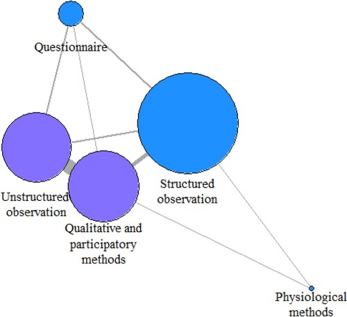 Figure 2. Graph analysis demonstrating frequency and co-occurrence of methodological approaches. Node size represents the frequency of each methodological approach. Edges (lines) between nodes represent that at least one study has used these approaches in combination, and the weight of the edges represents the frequency of each combination. Qualitative approaches are presented in purple (dark grey in print) and quantitative approaches in blue (light grey in print).