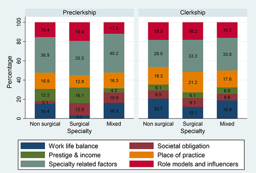 Figure 4 Determinants influencing medical students’ choice of specialization by specialty and clerkship status.
