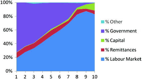 Figure 3: Composition of income by decile – 2008 FootnoteNotes.