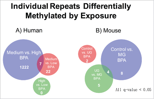 Figure 6. Individual Repeats Differentially Methylated by Exposure. (A) Number of human transposon insertions exhibiting significantly different read counts across BPA exposure groups. (B) Mouse transposon insertions exhibiting differential read counts across BPA treatment groups.
