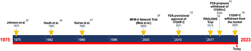 Figure 4 Clinical timeline of 17OHP-C trials and FDA decisions.