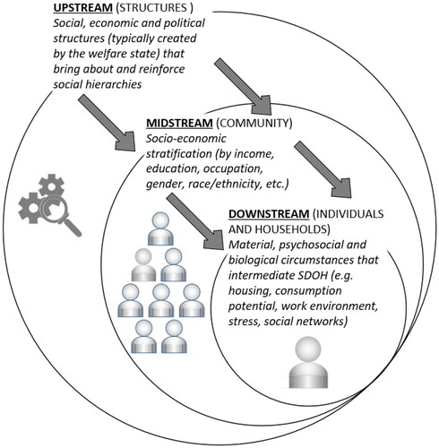 Figure 1. The causal chain of health inequities: upstream, midstream and downstream (informed by Dahlgren and Whitehead (Citation2021) and Solar and Irwin (Citation2010)).