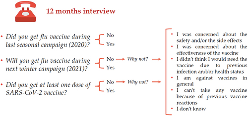 Figure 2. Interview at 12 months.