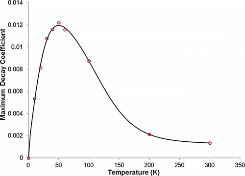 Figure 7. Temperature dependence of the maximum decay coefficient for the Co80Ni20 nanocomposite. MPA model evaluated S max at selected temperatures are represented by red dots. The non-Arrhenius behavior is illustrated by the black fitting curve.