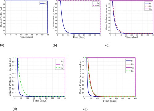 Figure 6. Plots showing the Control profiles of the optimal control Strategies (A-E). (a) Control profile of the Strategy A. (b) Control profile of the Strategy B. (c) Control profile of the Strategy C. (d) Control profile of the Strategy D. (e) Control profile of the Strategy E.