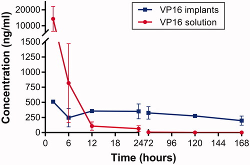 Figure 5. Plasma concentration–time curve for VP16 implants and VP16 solution.