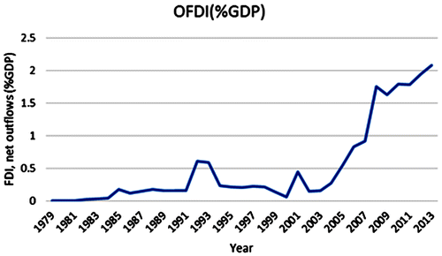 Figure 2. Time series plot of China’s net outflows of foreign direct investment (FDI) measured as a percentage of GDP. Source: United Nations Conference on Trade and Development (www.unctad.org).