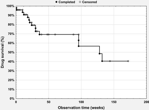 Figure 3 Infliximab (Ifx) survival in GPP calculated on the basis of cases available in the literature.